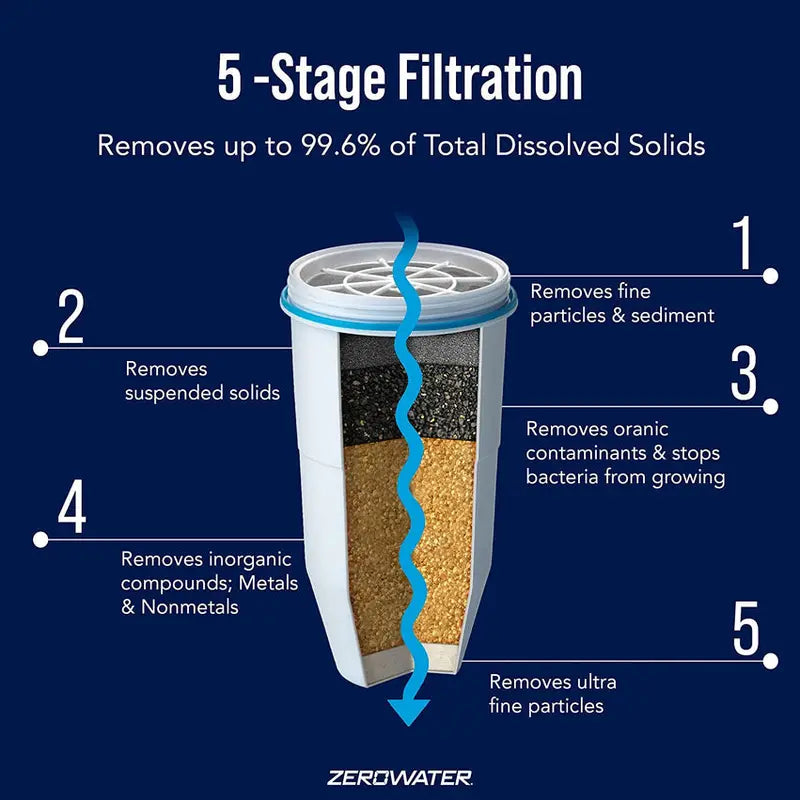 ZeroWater 12-Pack BPA-Free 5-Stage Replacement Water Filters