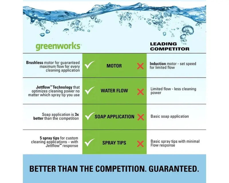 Greenworks Brushless Electric Pressure Washer 2300 PSI 14 Amp 2.3 GPM - GPW2300